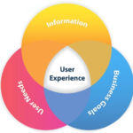 user-experience-triple